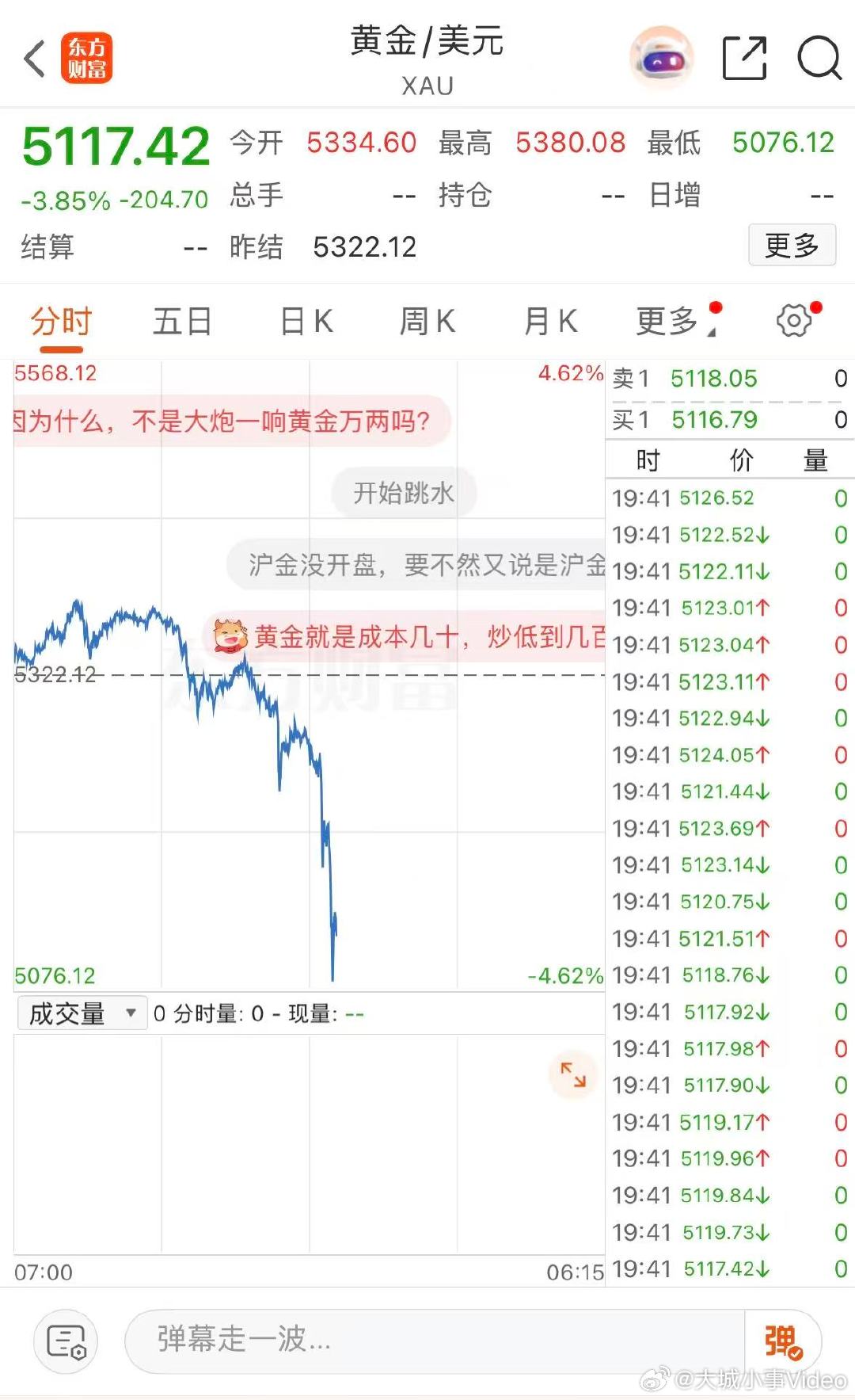 【黄金白银跌不停】3月3日，黄金白银持续下跌，现货黄金向下跌破5100美元/盎司