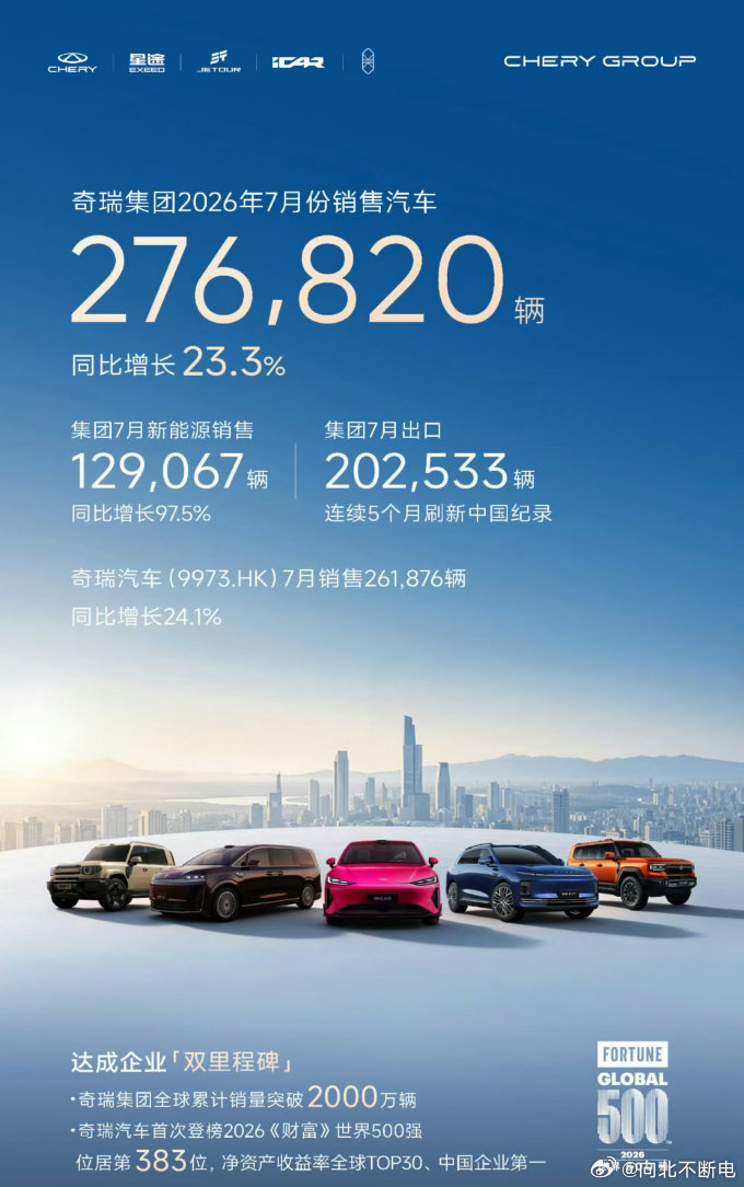奇瑞7月出口已经突破20万了太恐怖了，等等看今晚迪子有多少