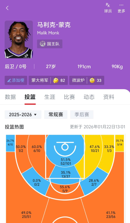 这笔低成本交易，有可能帮快船的进攻更进一步现在快船明显缺哈登和伦纳德之外的第三