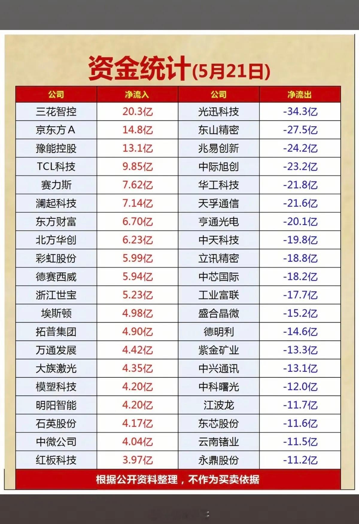 5.21周四主力资金抢筹数据TOP20！1.人形机器人2.电网设备3.商