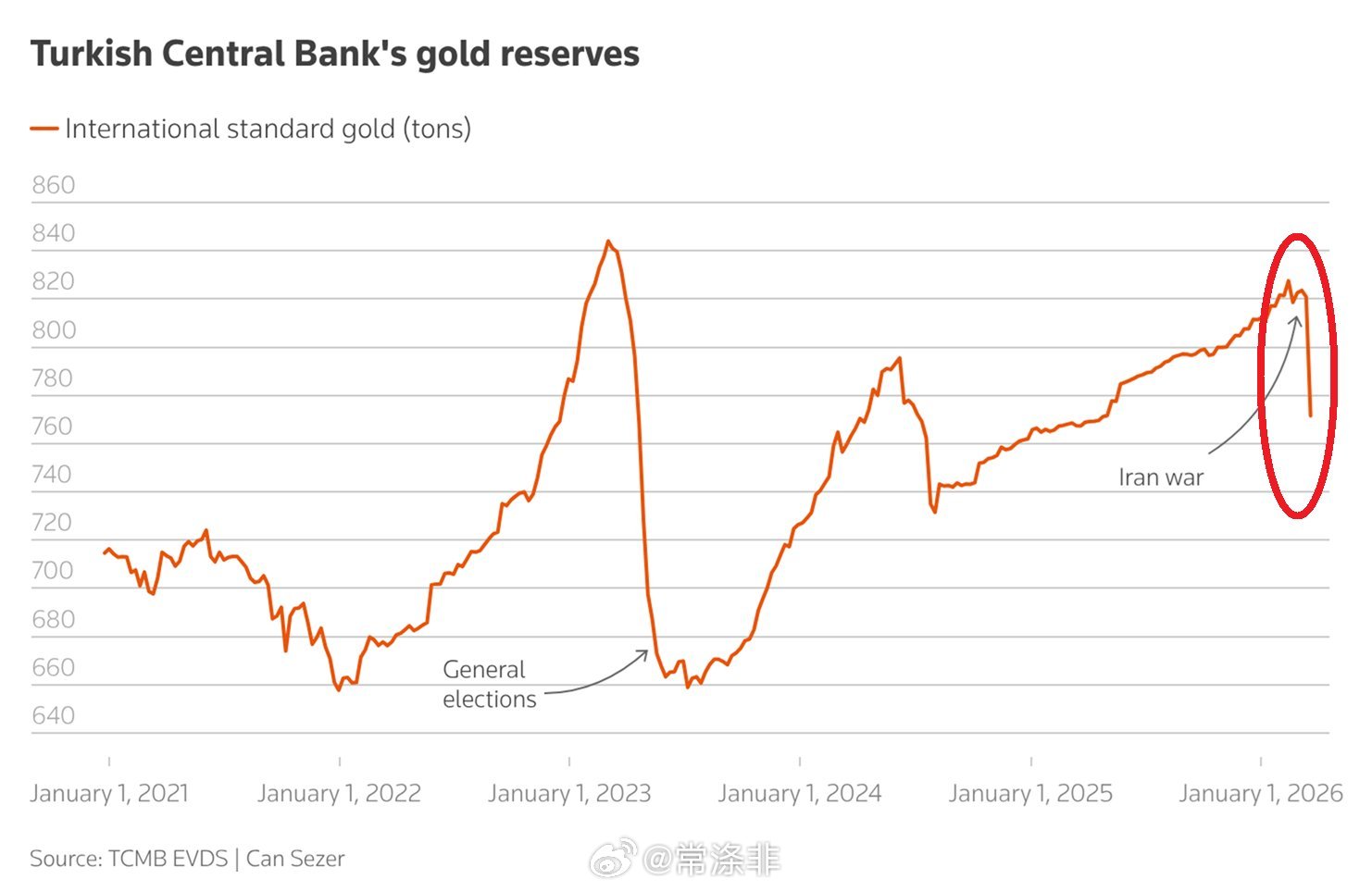 土耳其央行黄金储备正以7年来最快的速度下降：土耳其黄金储备上周减少50吨至