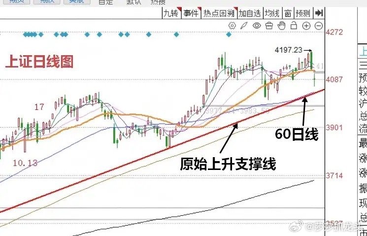 明天A股怎么走？到底是涨是跌？莎哥做了一个大胆的预判今天A股早盘其实出现了非常明