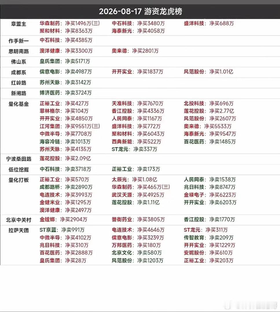 8.17龙虎榜复盘！各路游资席位动作分化，两大方向成为博弈重心！每天看完龙虎榜，