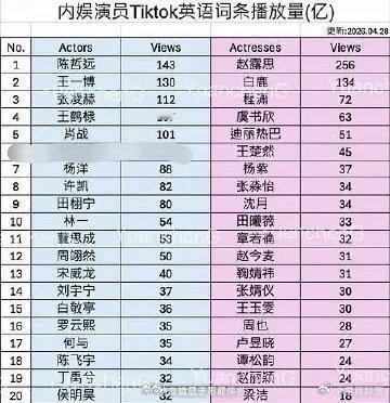 内娱演员tiktok英语词条播放量，符合体感吗？男明星top5：陈哲远、王一博
