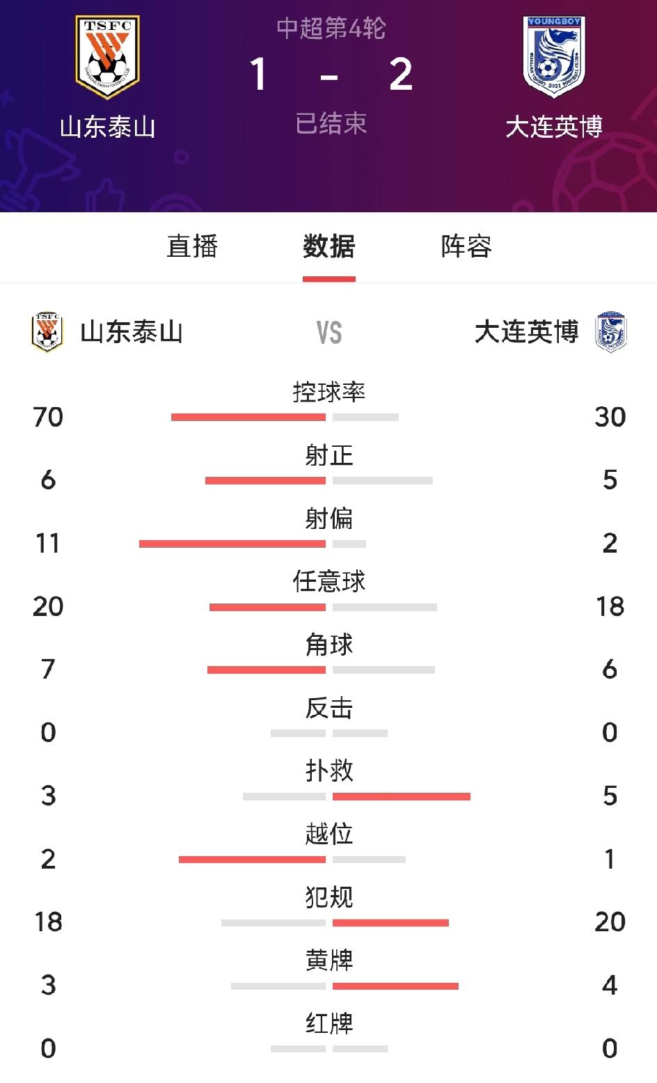 泰山1：2又输大连英博，为今天的中超继续爆冷门。也别整那么多具体分析，固然有克雷