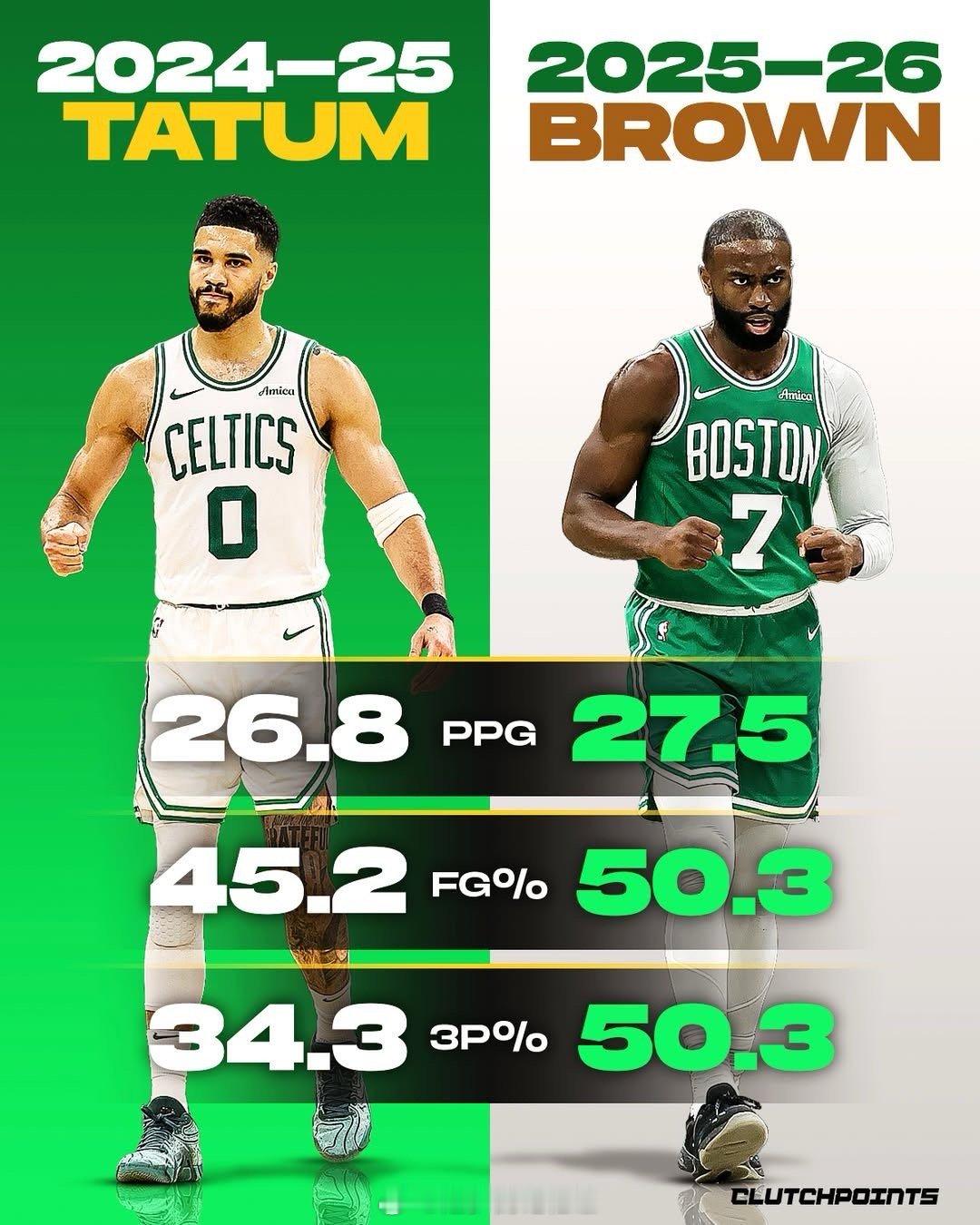 美媒：本赛季已然清晰地证明了一件事：凯尔特人是联盟中唯一一支拥有两位真正核心球员