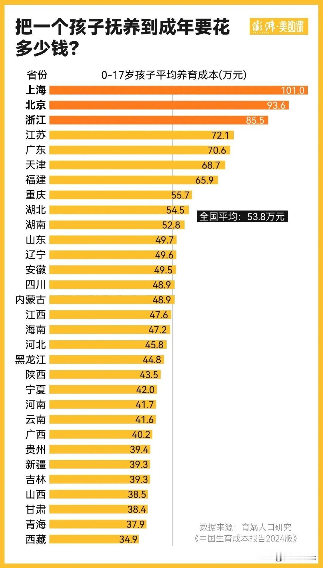 养孩子到成年花费差异离谱0-17岁整体估算约53.8万-68万元