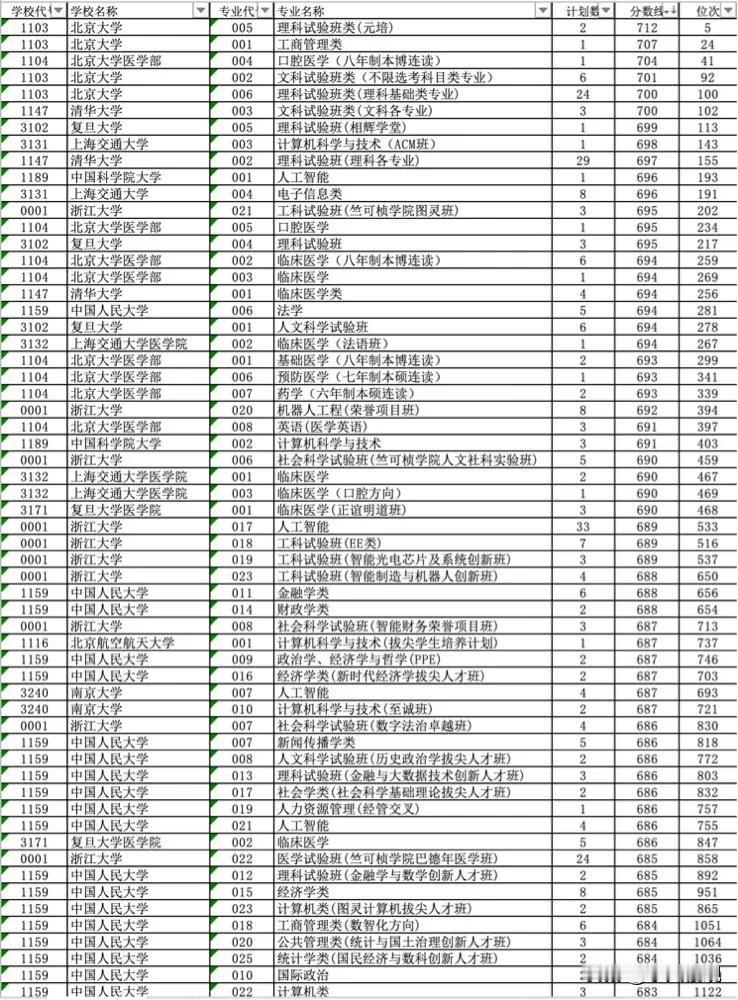浙江2025年高考投档线排行榜