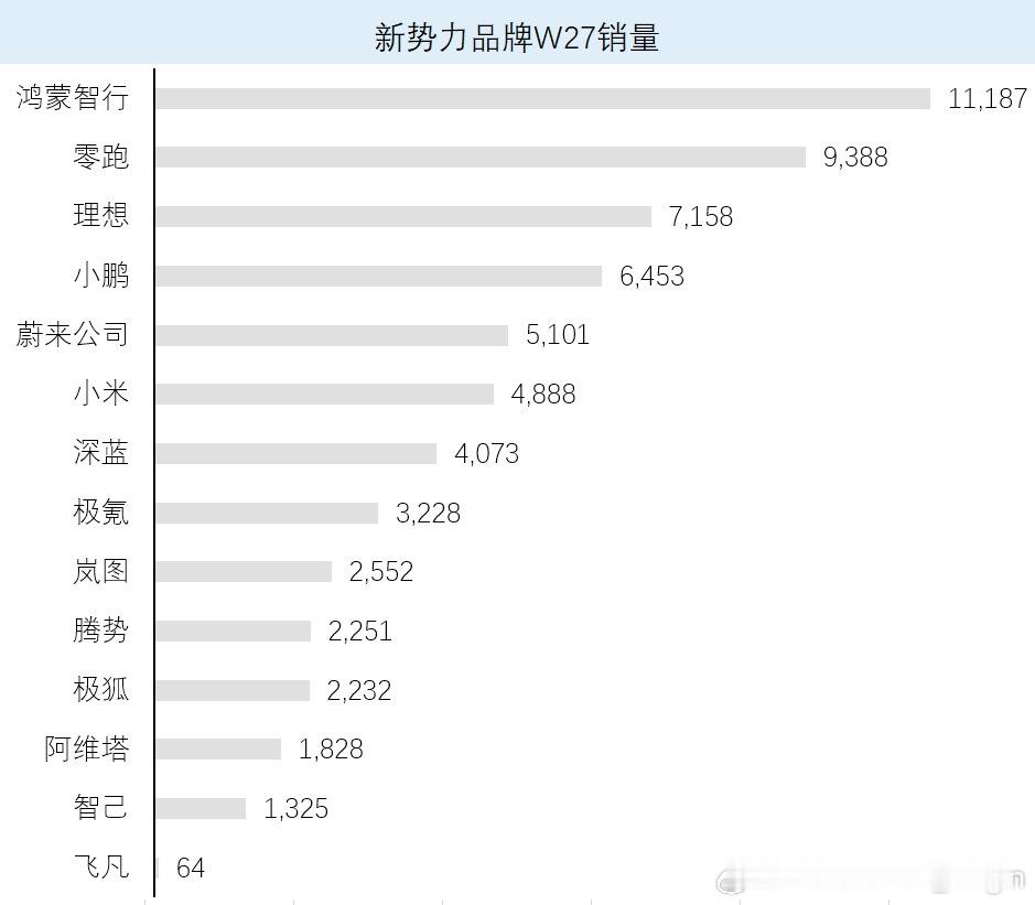 增程车市场迎来新格局上周的销量榜里，鸿蒙智行携一众品牌（问界、智界、享界和尊界
