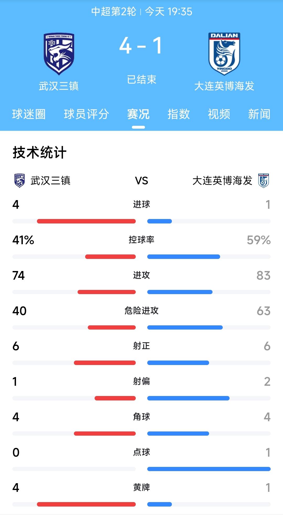 刚才大连英博客场1:4输给武汉三镇。从场面上看大连英博控球率将近60%，射门次数