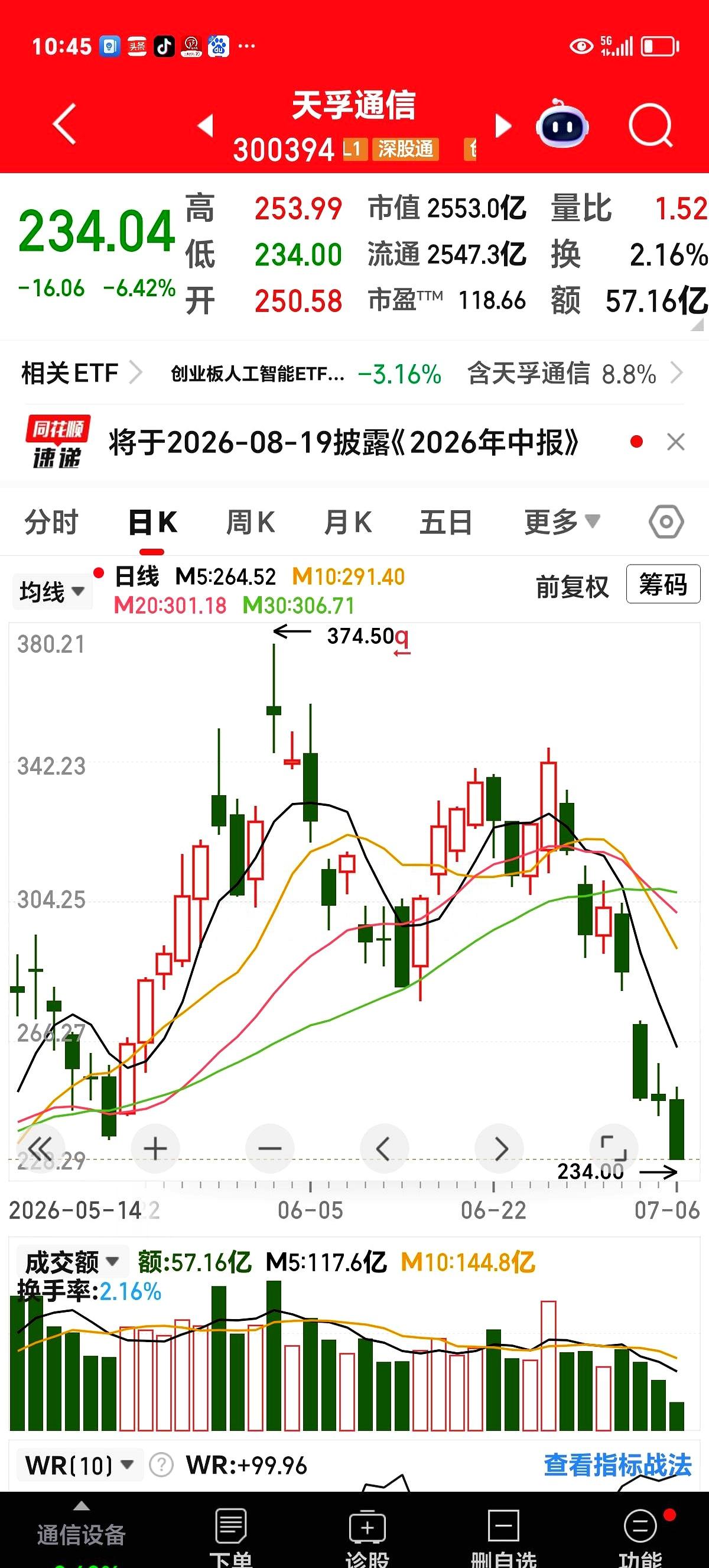 都跌掉36%了还敢说是“洗盘”？这哪是洗盘啊，这分明是把家里的洗脸盆底儿都给抠