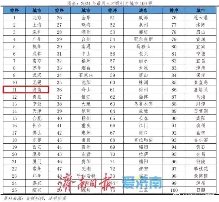 自从山东强省会后，济南发展限制已经被解除。别看GDP速度增量不快，但各项数据快速