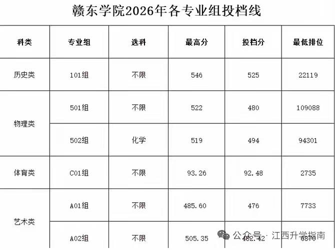 江西今年的物理本科线非常低只有412分，可是还没等家长高兴过来，马上就迎来了迎面