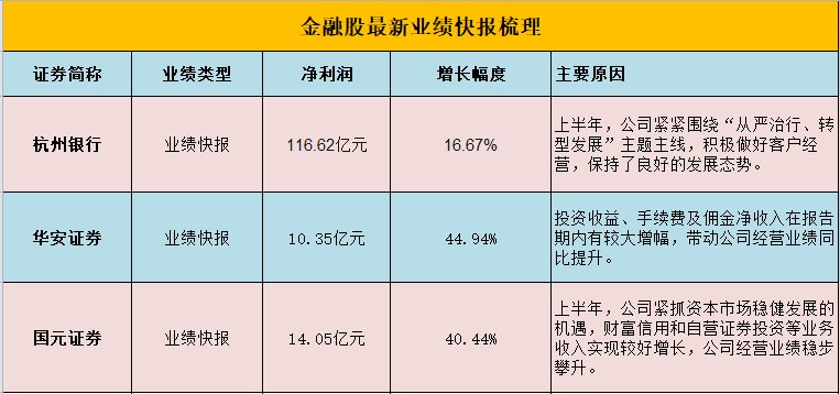 银行业首份业绩快报出炉, 金融股多份业绩快报均大幅增长