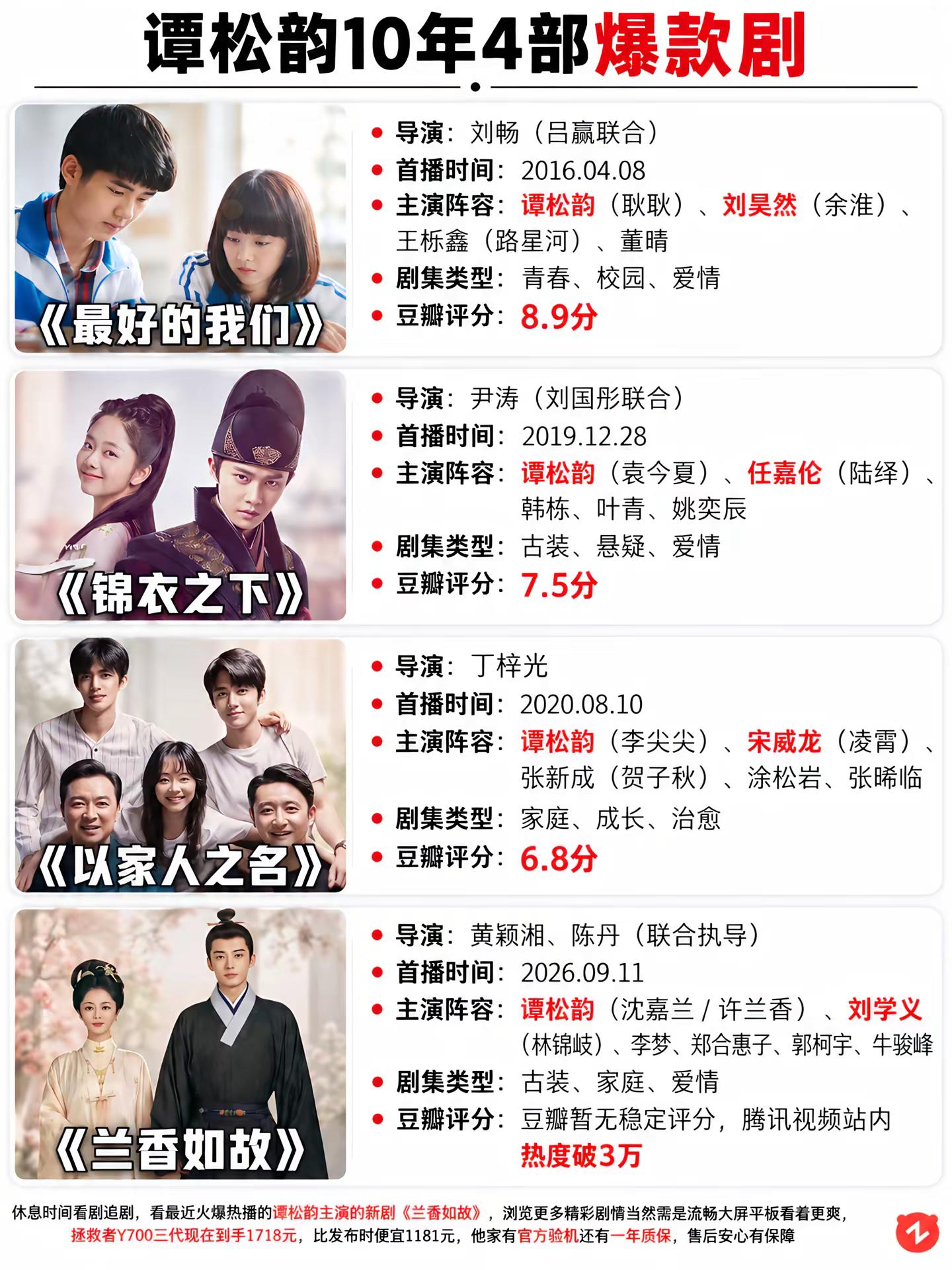 谭松韵十年四部爆剧，此女还在慢慢发力。谭松韵兰香如故爆剧