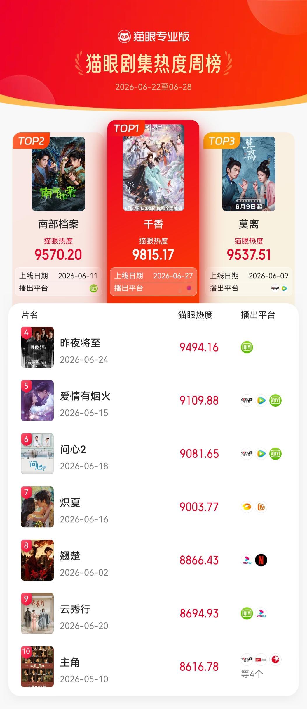 剧版千香官方千香蝉联剧集热度周冠据猫眼专业版数据，（按姓氏笔画排序）领衔主