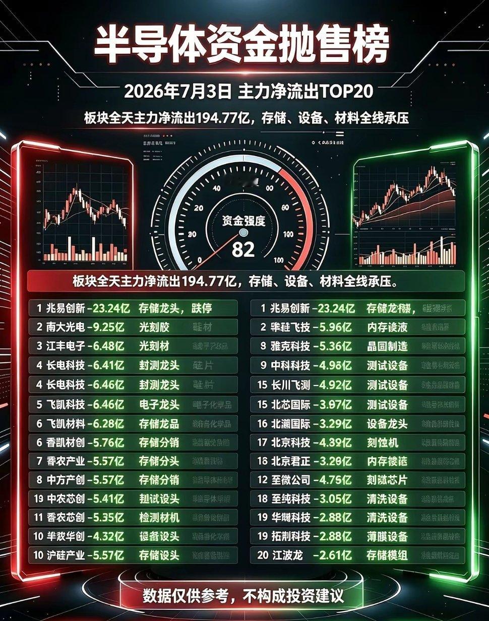 2026年7月3日半导体个股主力资金TOP201.兆易创新：-23.24（存