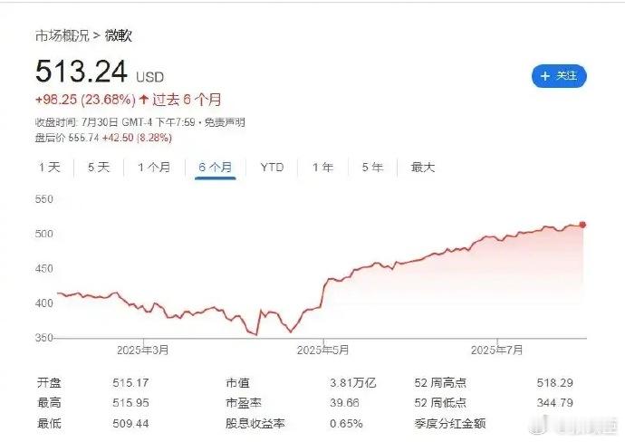 微软成全球第二家市值破4万亿美元公司微软2025财年第四财季营收达764亿美元，