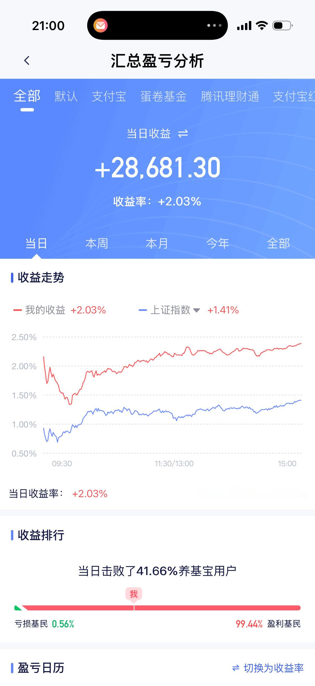 今日像昨日说的高开高走，站上4100点，涨跌停比96:8。量能只放大了1000多