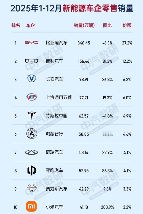 今年新能源车销量超过百万的只有吉利和比亚迪两家，如果明年鸿蒙智行能够顺利实现百万