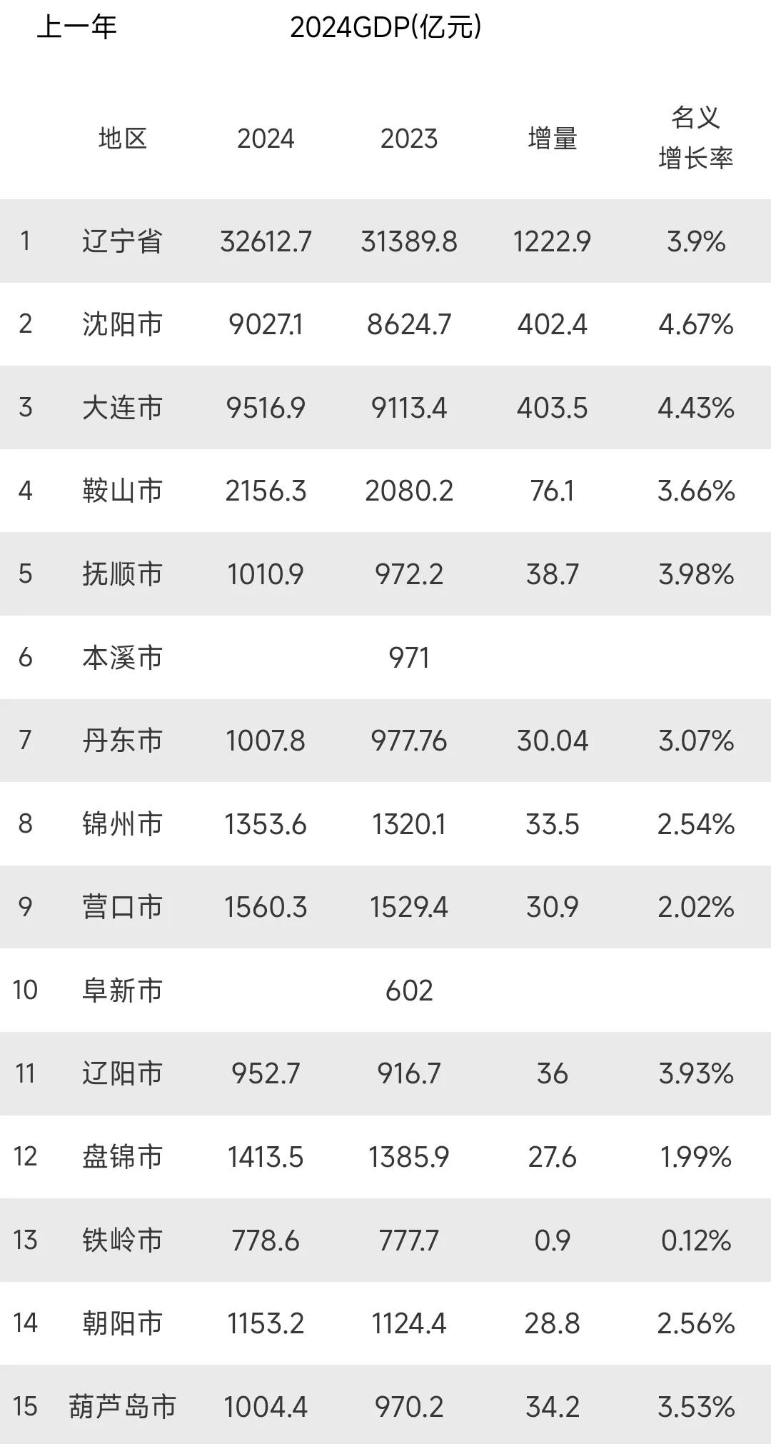 虽然本溪、阜新在2024年的gdp还没有出炉，但是整体看来辽宁省各城市的发展状况