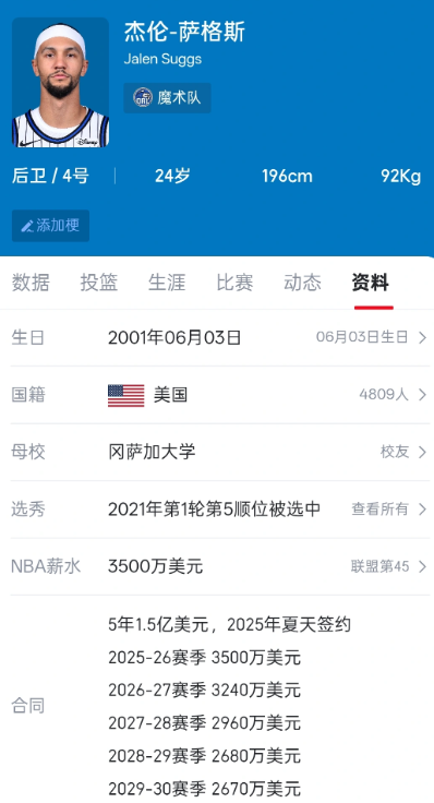 从薪资角度谈一谈萨格斯交易可能性魔术下赛季班切罗顶薪执行，比这赛季多2600