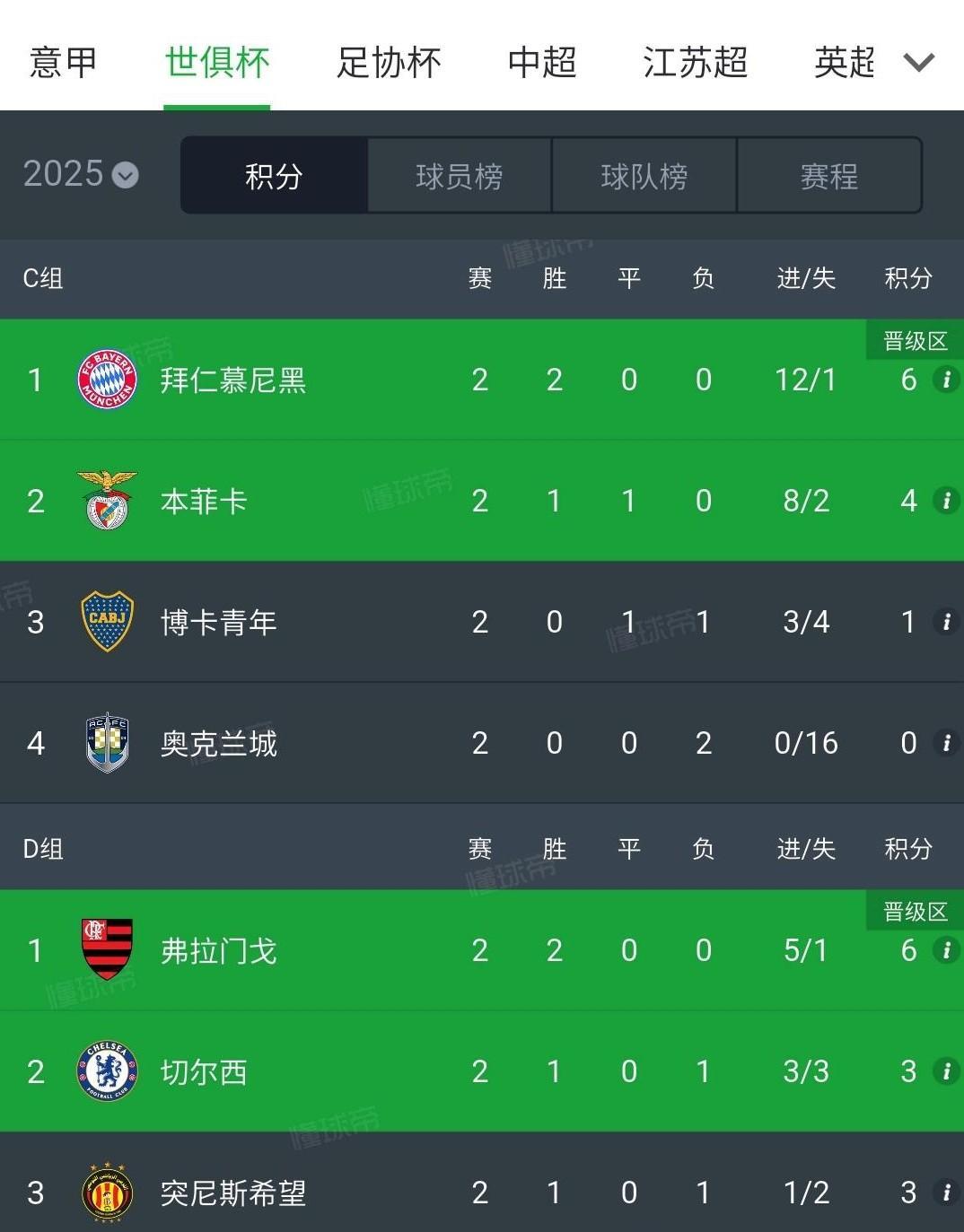 世俱杯CD组出线分析，拜仁最后一轮是否会故意输球避开切尔西，也避免和大巴黎在同一