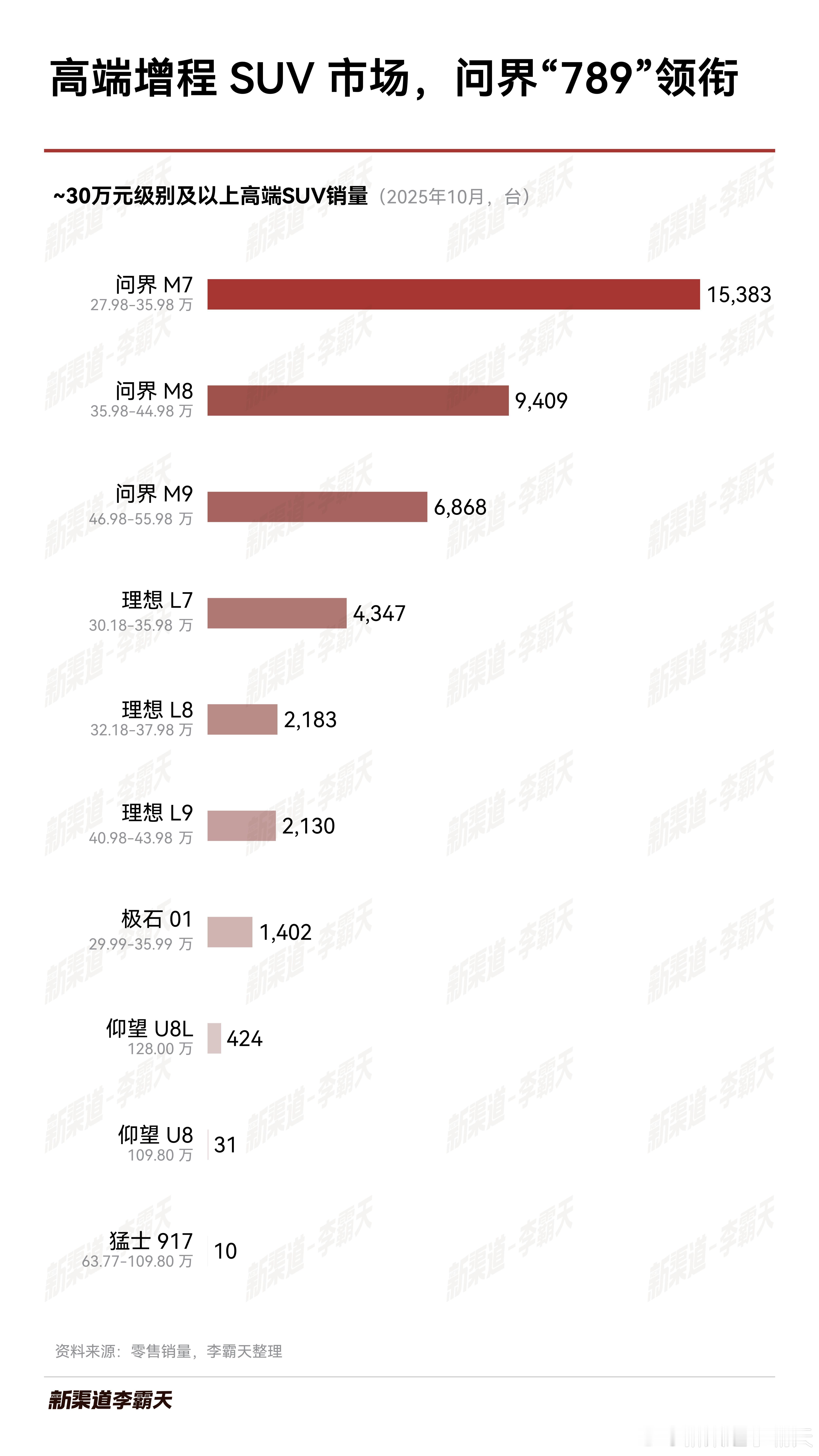 10月高端增程SUV市场：问界M7、M8、M9领衔问界M7问界M8问界m9