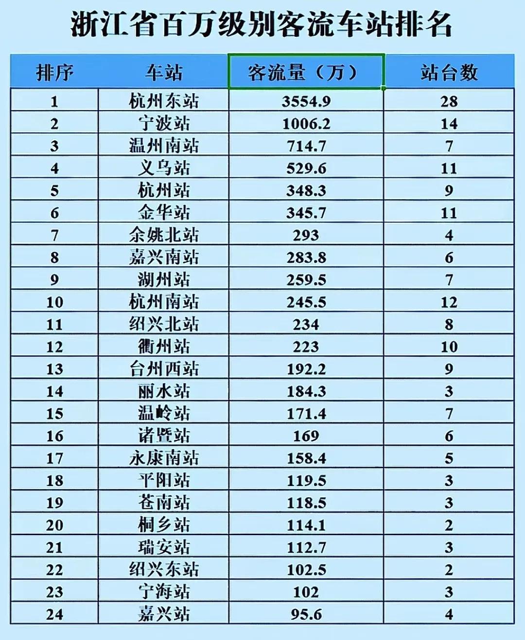 浙江各地火车站的客流嘉兴南站还差4千人就进入百万。义乌是真的牛，超过了杭州站
