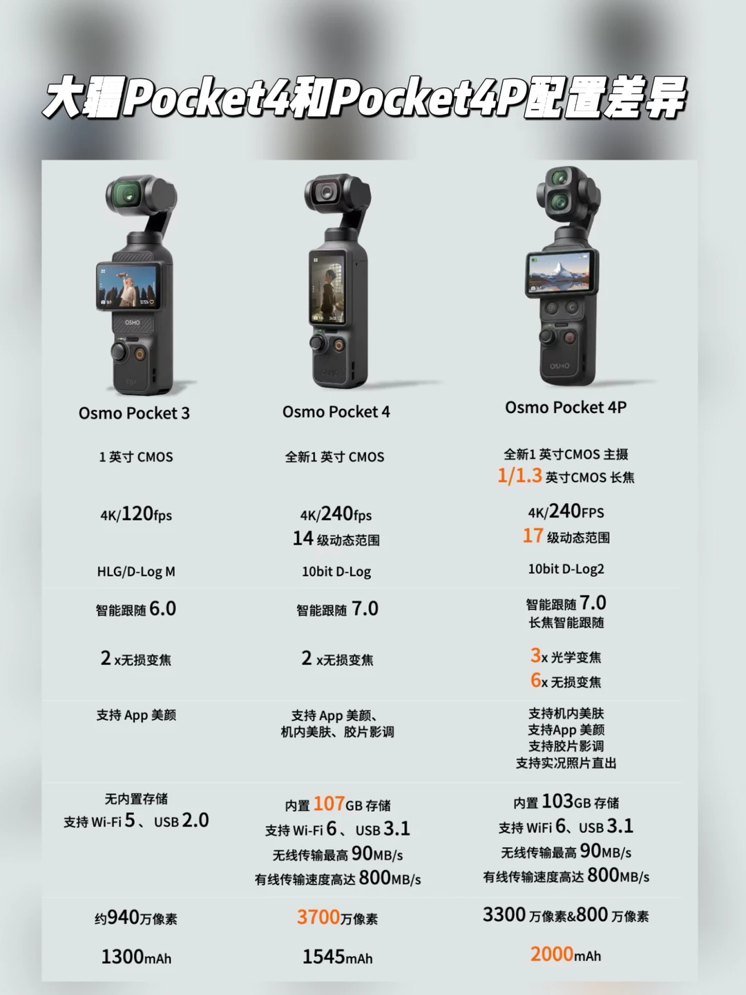 一张图看懂Pocket4和Pocket4P的配置区别！