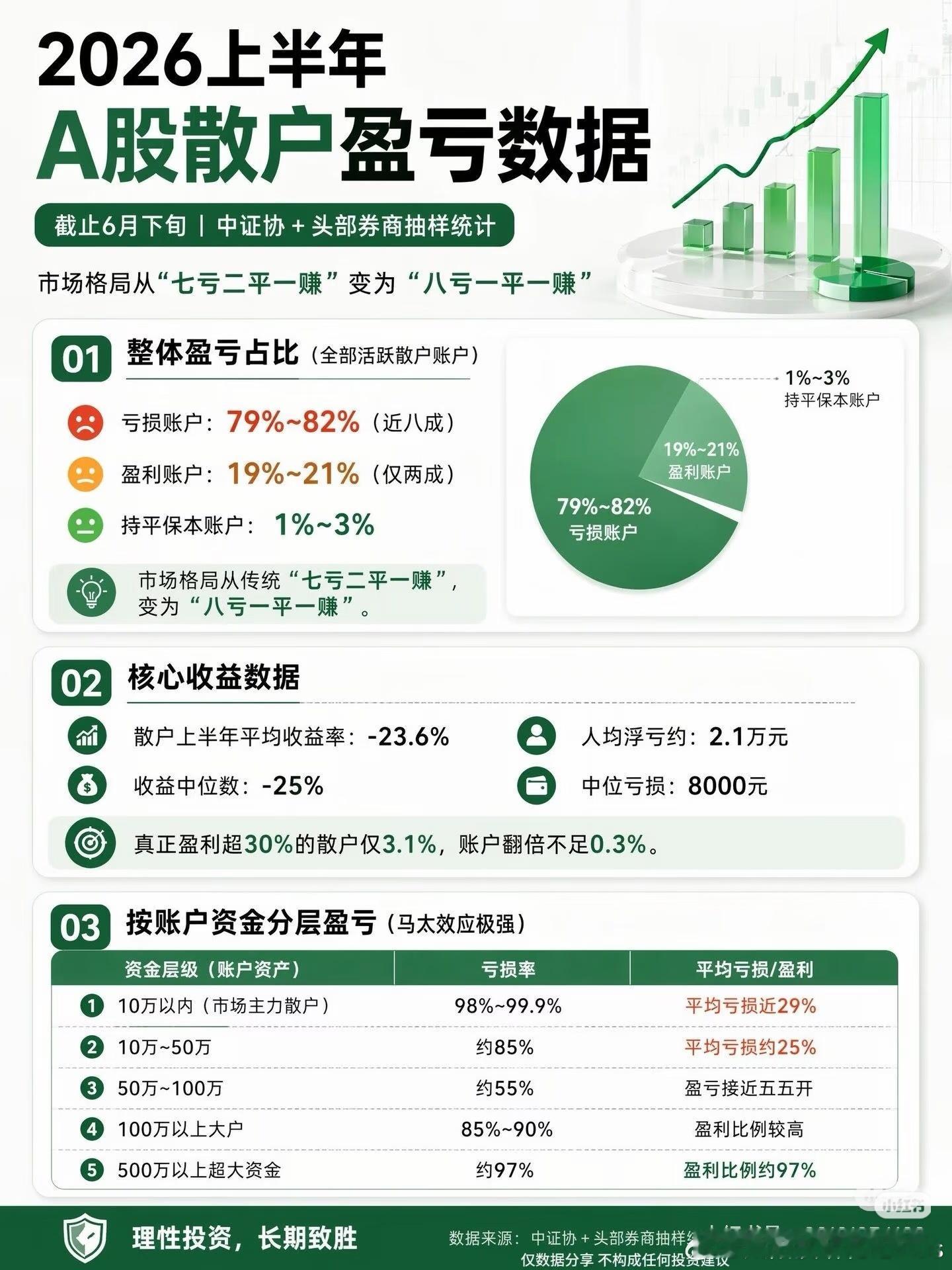 基金上半年居然有80%左右的散户亏损，平均收益-23.6%，盈利超30%的散户仅