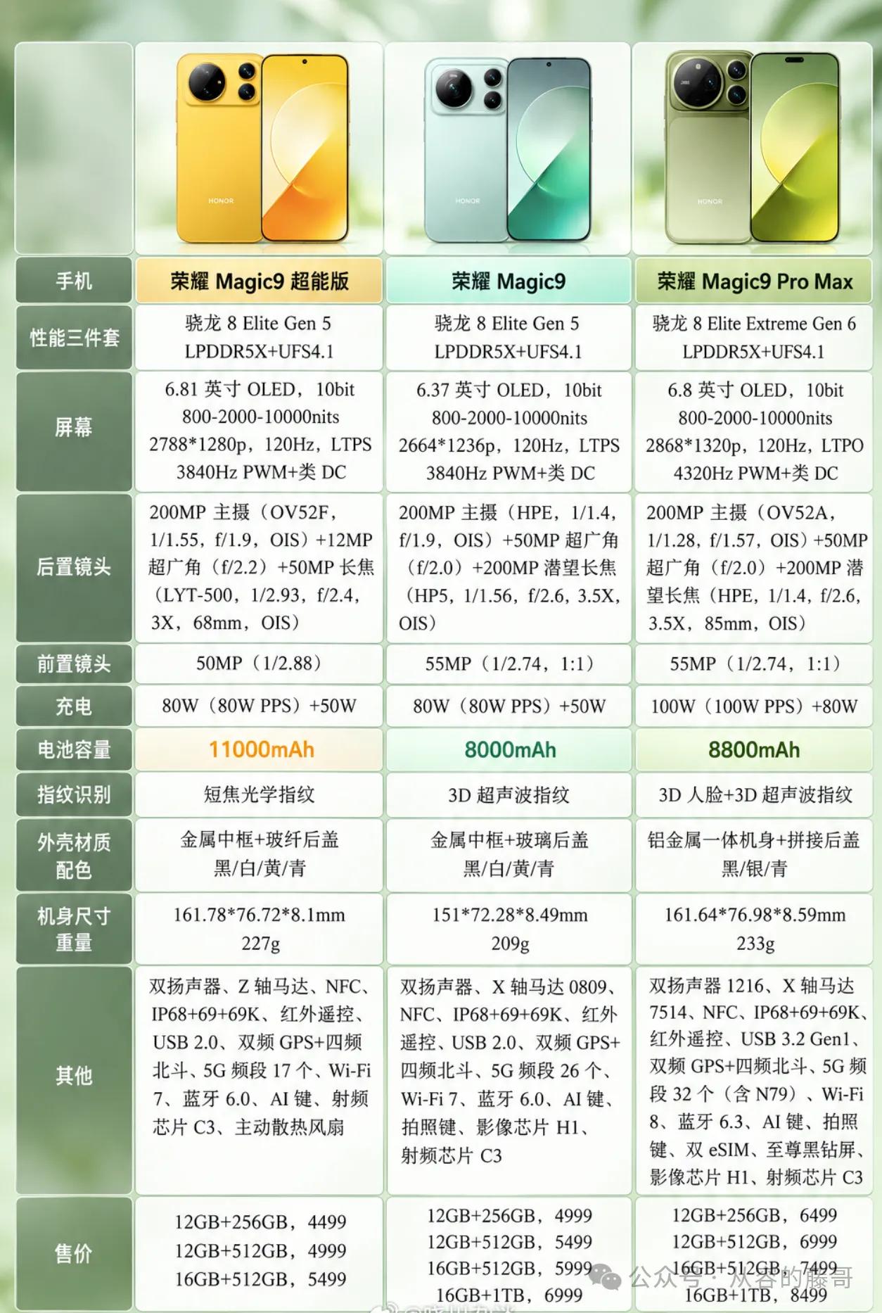 别的不说，这一代Magic系列的电池容量是真大，容量给的足足的，你们觉得哪一款最