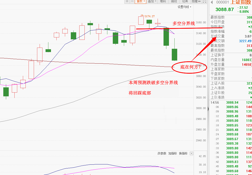 如期展开下跌波段，下周或迎抄底良机？明天是红色<em>星期一</em>？还是<em>黑色星期一</em>？本人直