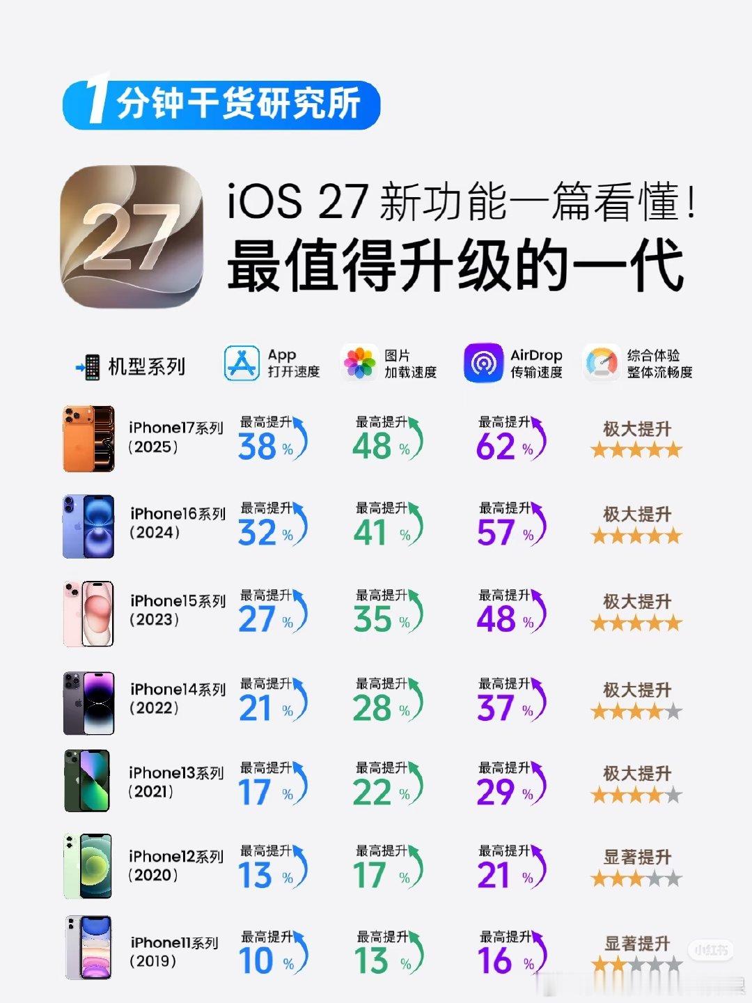 iOS27新功能一览，一张图看懂各机型提升幅度7iPhone17系列：App打开最高+38%|图片加