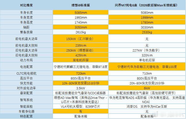 最近后台有粉丝咨询理想i8和问界M7纯电怎么选，这两款车价格完全一样，指导价都是