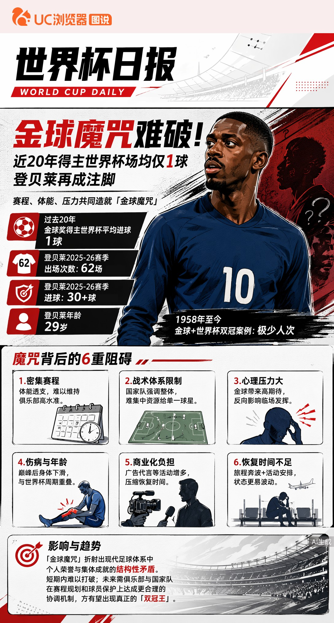 金球魔咒难破！近20年得主世界杯场均仅1球，登贝莱再成注脚