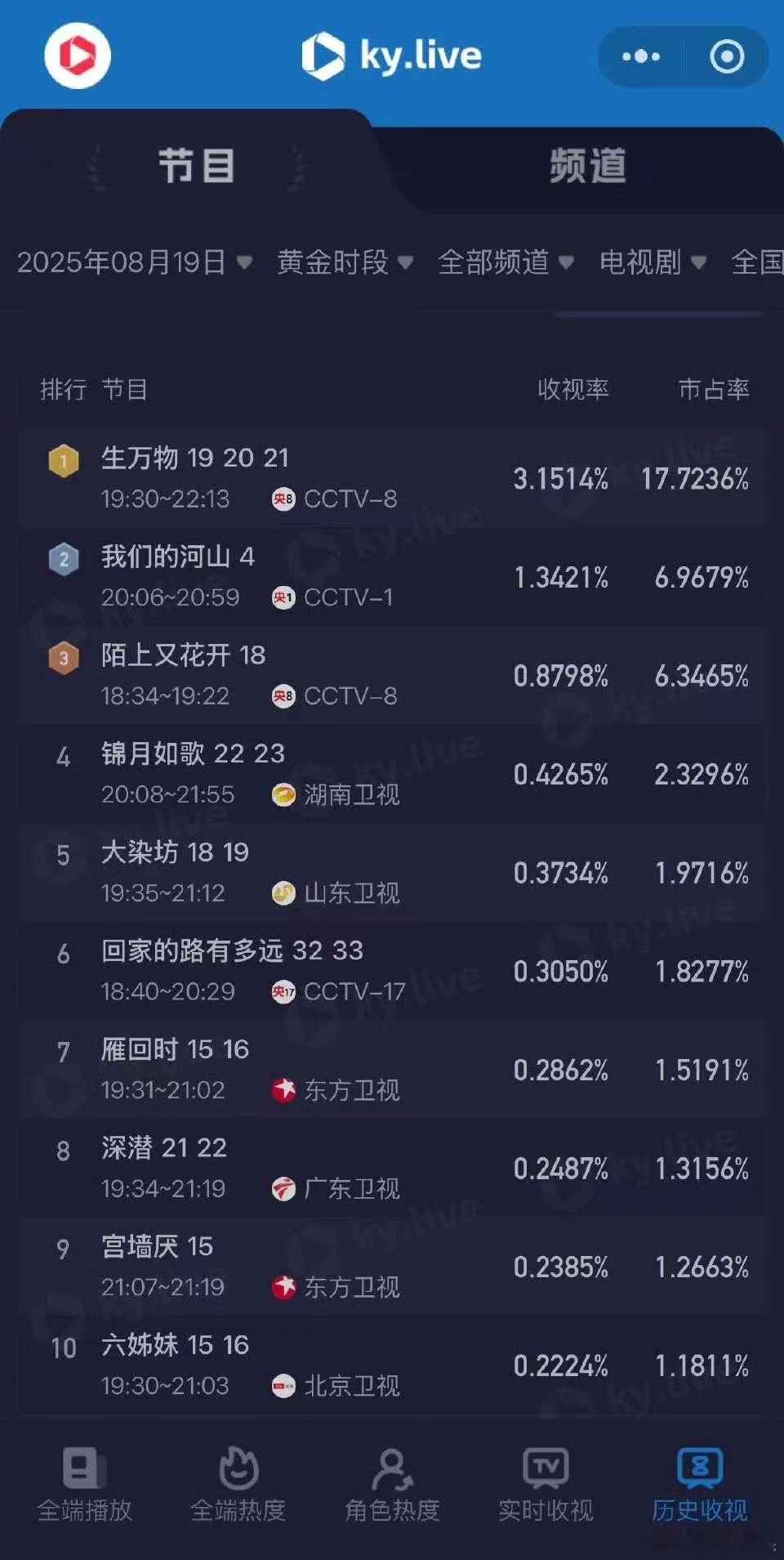 生万物央八收视率第一生万物央八收视率排名第一生万物央八收视率第一，厉害，加油​