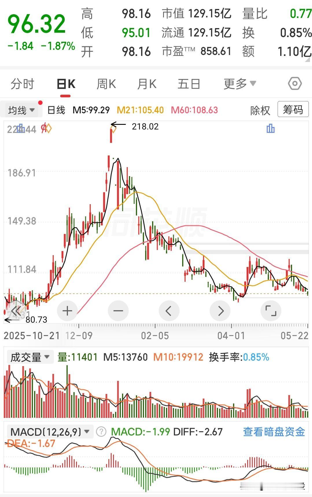 从218元跌到96元，这股的散户亏麻了！今天看到这只票的K线，心里咯噔一下