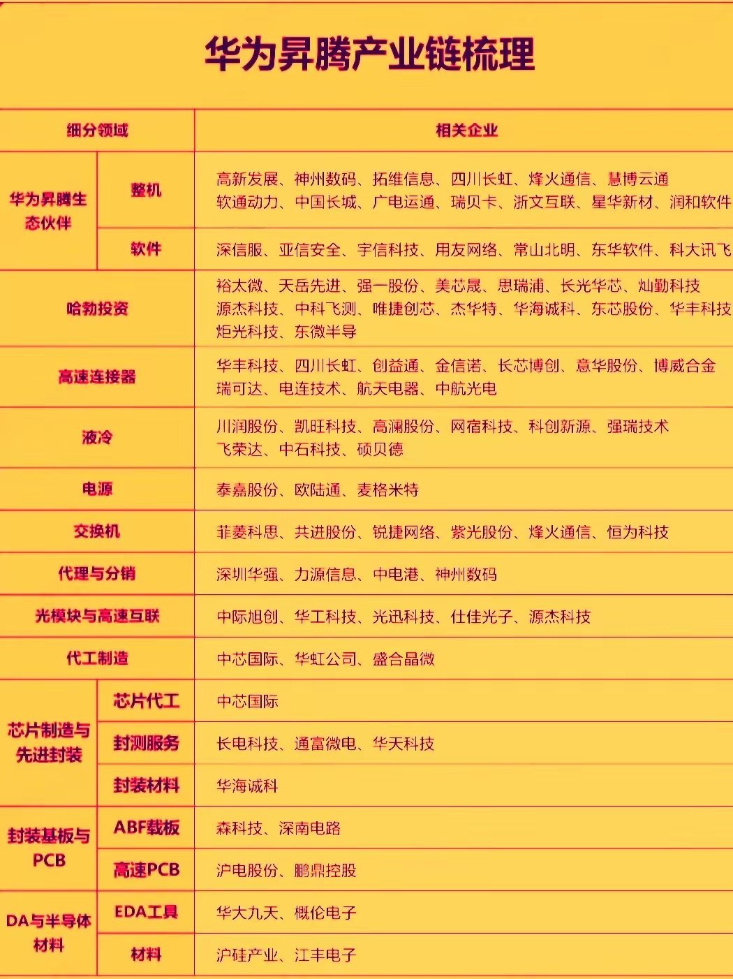 最近华为昇腾概念股异动非常明显，主要是受顶级大模型全面适配国产芯片的利好催化，正