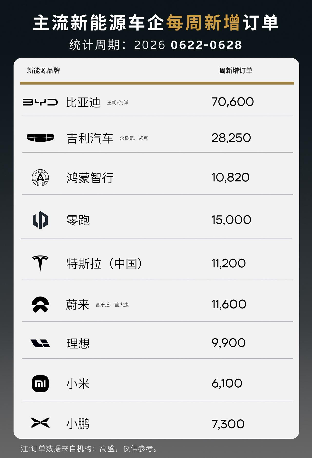 相比之下，上周各家订单都有所下降，看来市场还是很淡。消费者观望情绪很重、很重