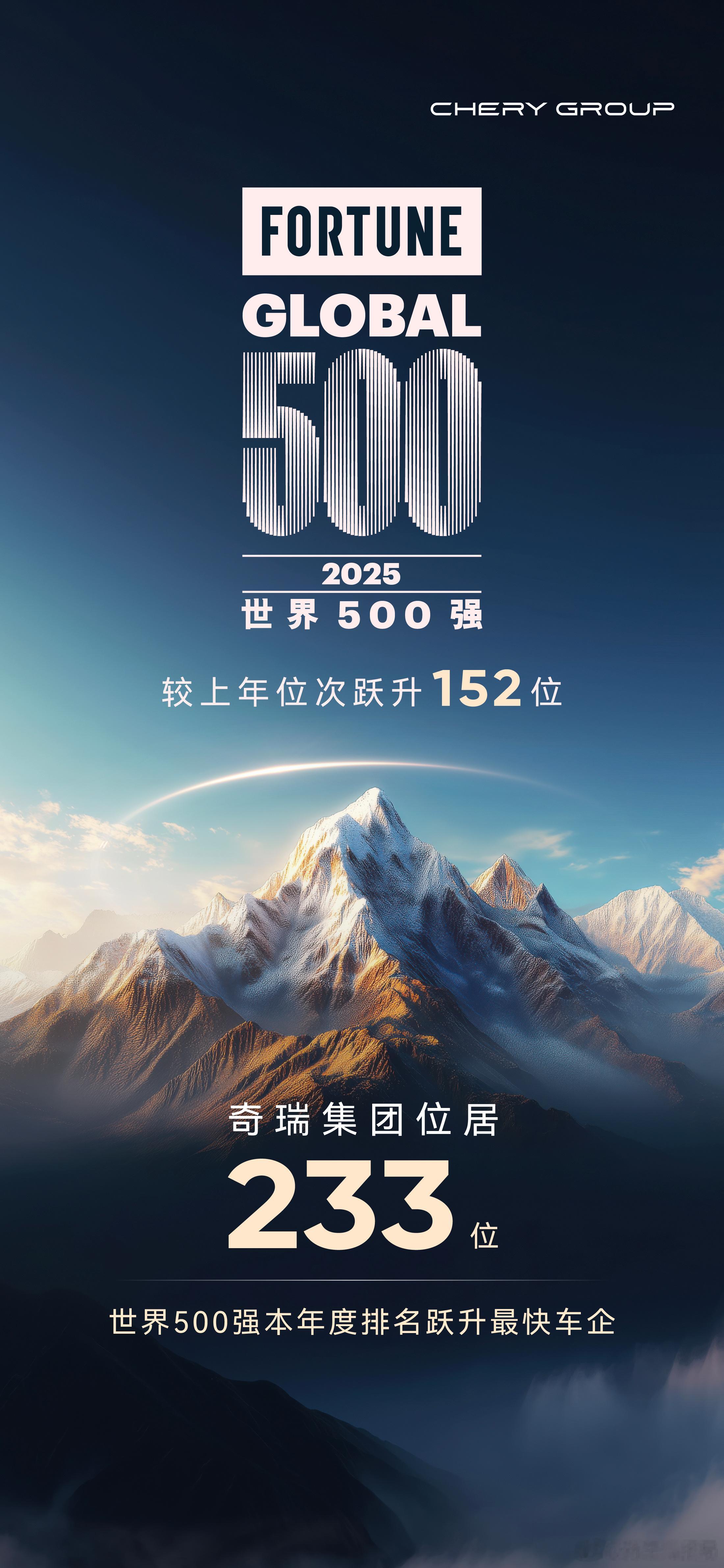 奇瑞集团跃居世界500强第233位新车情报局7月29日，2025年《财富》世界5