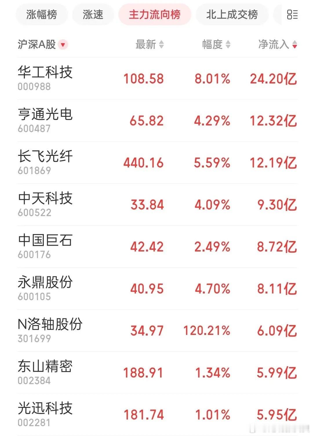 又是熟悉的味道，光也回落了！连封单27亿甚至35亿以上的千亿级别大巨头都被砸盘了