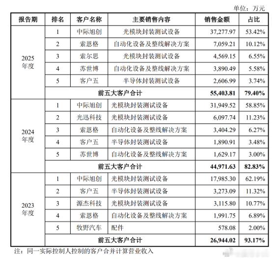 IPO也要站在光里！业绩主要来自光模块巨头之一中际旭创！