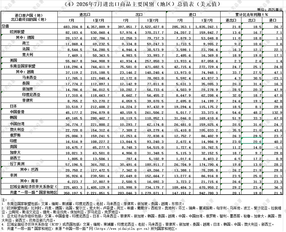 7月进出口商品主要国别（地区）总值表以人民币计，7月出口增17.8%，进口增21