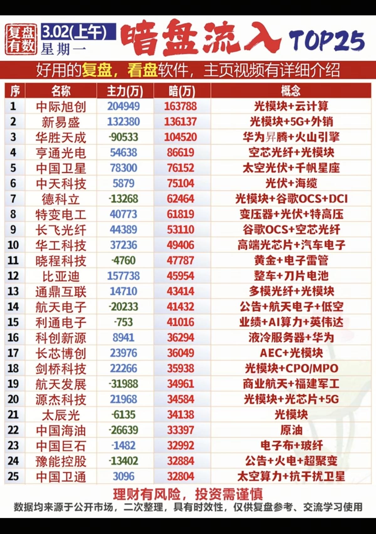3.2周一主力暗盘资金净流入TOP20！1.地面兵装2.石油天然气