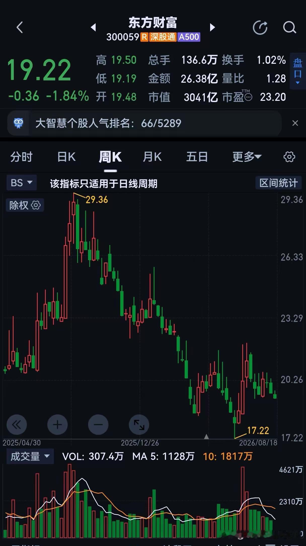 见过渣男，没见过如此渣的！东方财富，你真的不配在A股。科技股上涨，你下跌；老登股