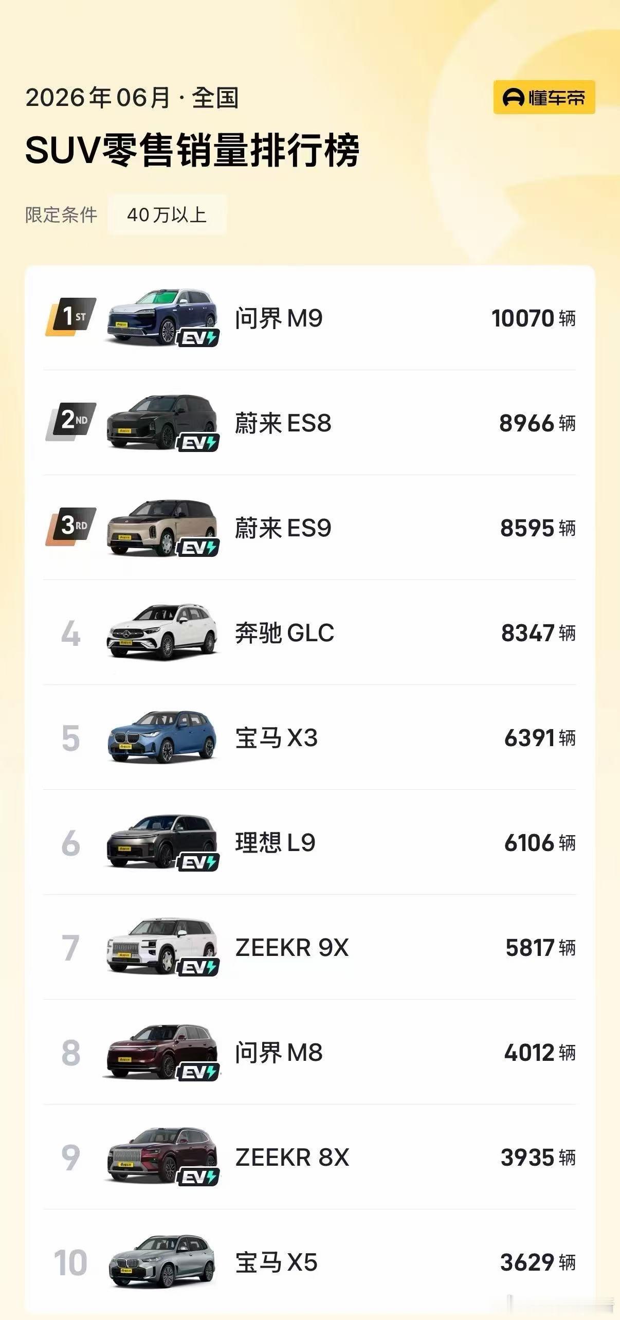 蔚来开挂了，ES8+ES9两台车6月零售销量总计超1.7万台，前三位中占据2个席