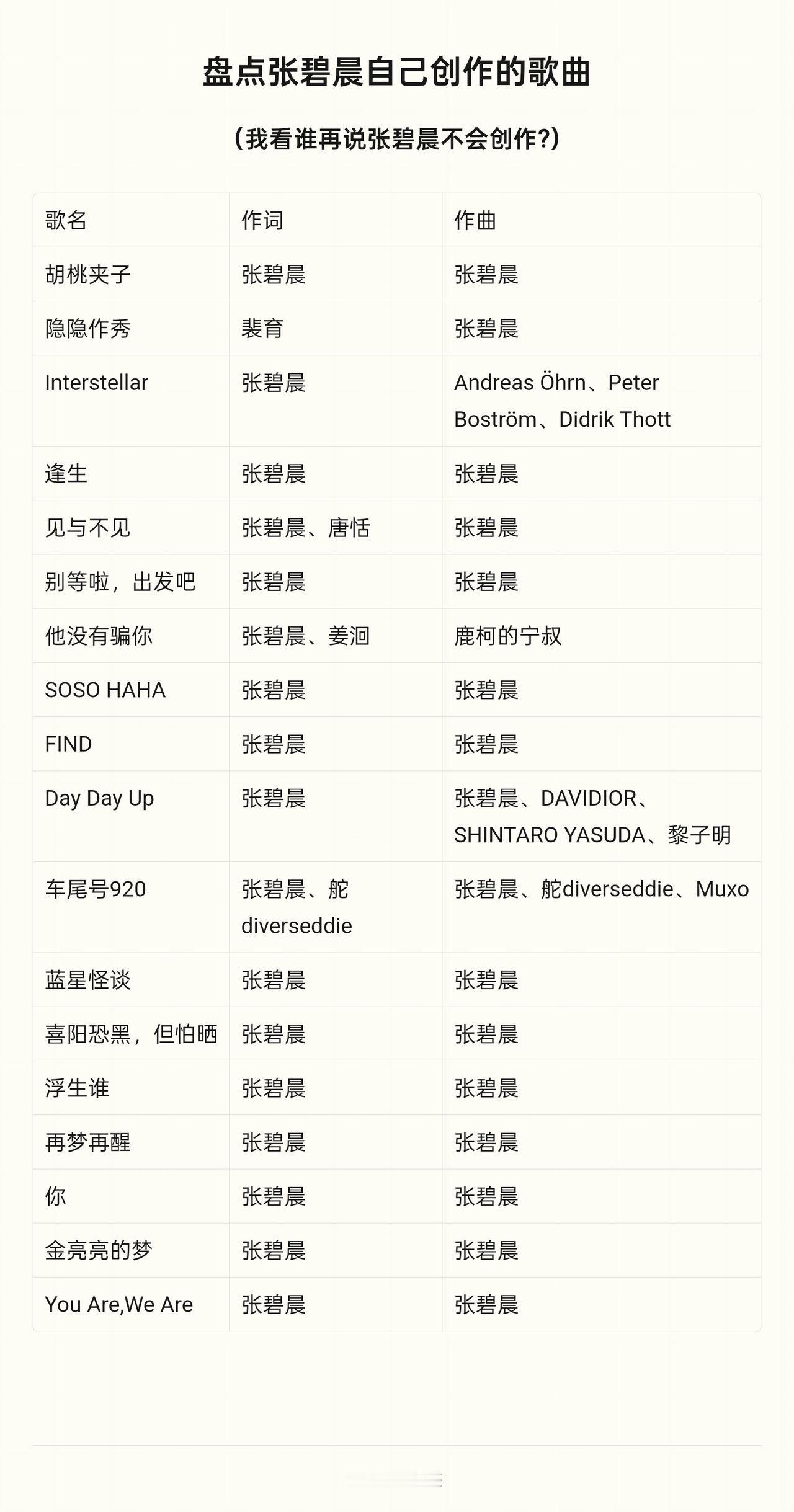 盘点张碧晨自己创作的歌曲我看谁再说张碧晨不会创作，只会唱别人给她写的歌。​​​