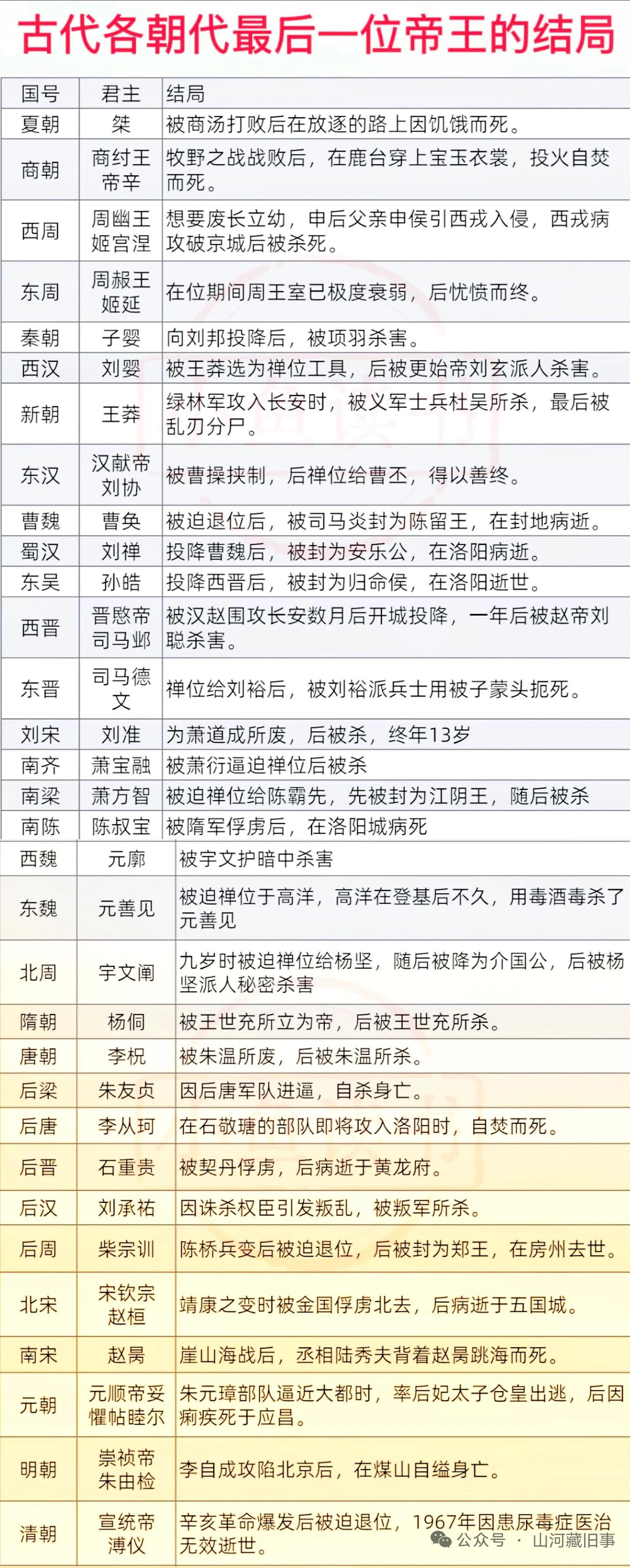 各朝代最后一位皇帝结局各不相同。像秦朝子婴，继位仅46天，虽诛杀赵高，但还是向刘