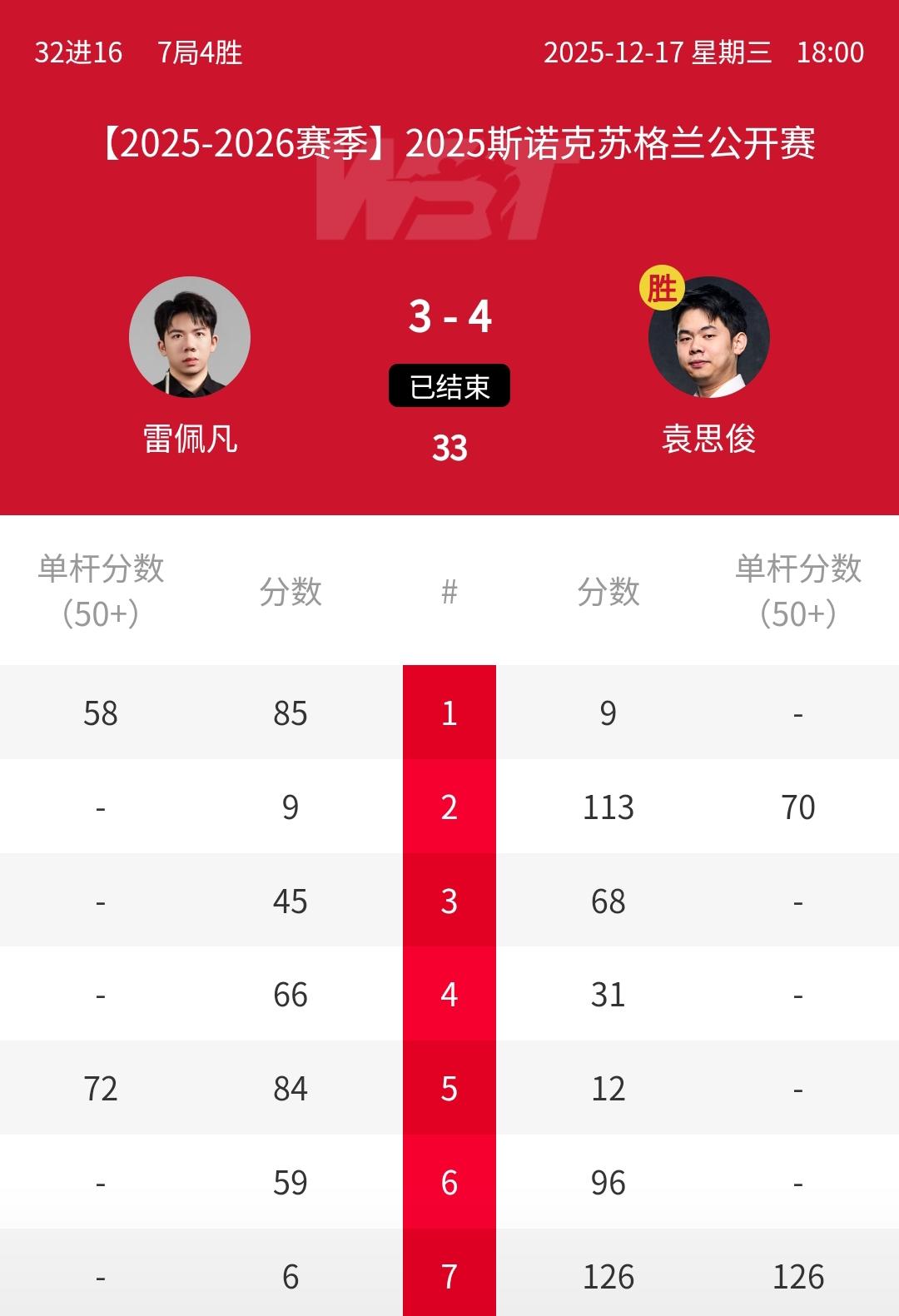 惊天大冷门！4-3绝杀卫冕冠军，中国德比战：袁思俊淘汰卫冕冠军雷佩凡！北京时间1